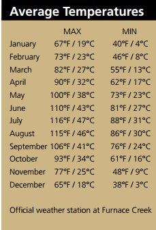 Таблица максимальных и минимальных температур в Долине Смерти
