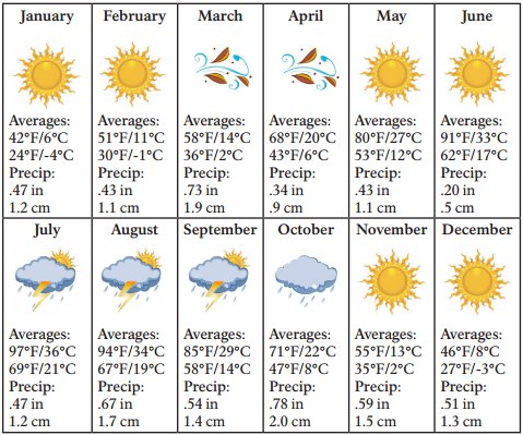 Погода по месяцам в Глен-Каньоне